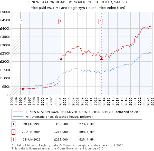 3, NEW STATION ROAD, BOLSOVER, CHESTERFIELD, S44 6JB: Price paid vs HM Land Registry's House Price Index