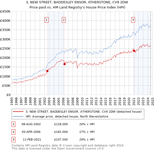 3, NEW STREET, BADDESLEY ENSOR, ATHERSTONE, CV9 2DW: Price paid vs HM Land Registry's House Price Index