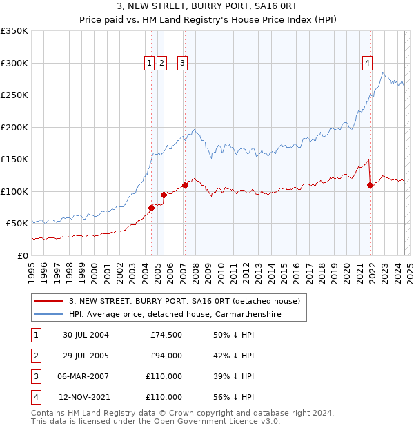 3, NEW STREET, BURRY PORT, SA16 0RT: Price paid vs HM Land Registry's House Price Index