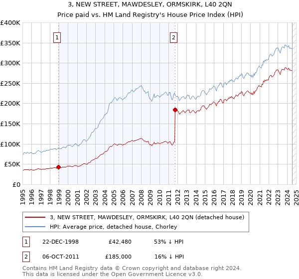 3, NEW STREET, MAWDESLEY, ORMSKIRK, L40 2QN: Price paid vs HM Land Registry's House Price Index