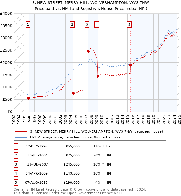 3, NEW STREET, MERRY HILL, WOLVERHAMPTON, WV3 7NW: Price paid vs HM Land Registry's House Price Index