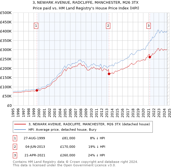 3, NEWARK AVENUE, RADCLIFFE, MANCHESTER, M26 3TX: Price paid vs HM Land Registry's House Price Index