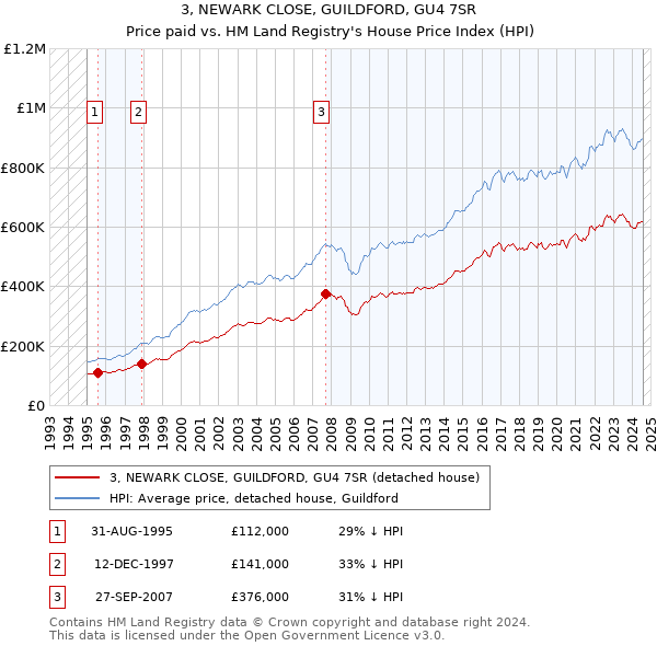 3, NEWARK CLOSE, GUILDFORD, GU4 7SR: Price paid vs HM Land Registry's House Price Index