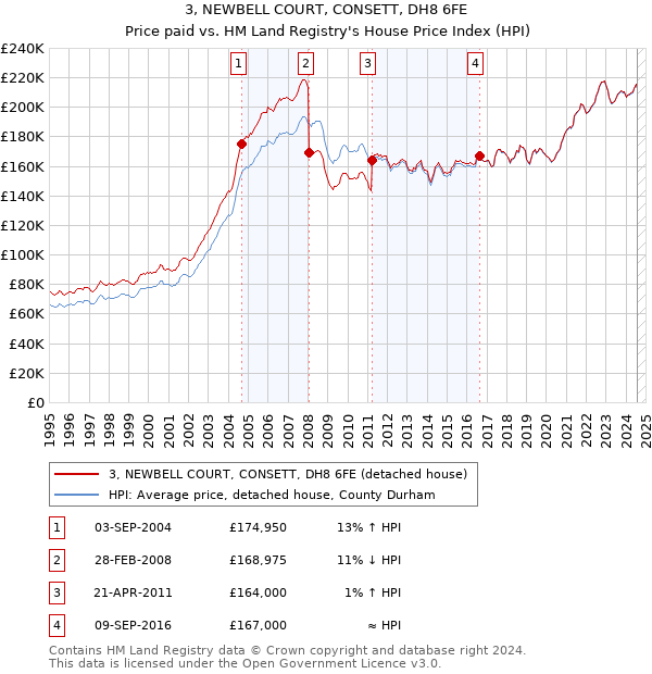 3, NEWBELL COURT, CONSETT, DH8 6FE: Price paid vs HM Land Registry's House Price Index