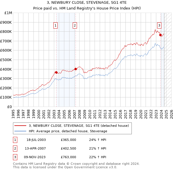 3, NEWBURY CLOSE, STEVENAGE, SG1 4TE: Price paid vs HM Land Registry's House Price Index