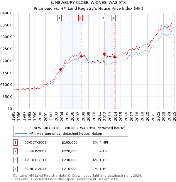 3, NEWBURY CLOSE, WIDNES, WA8 9YX: Price paid vs HM Land Registry's House Price Index