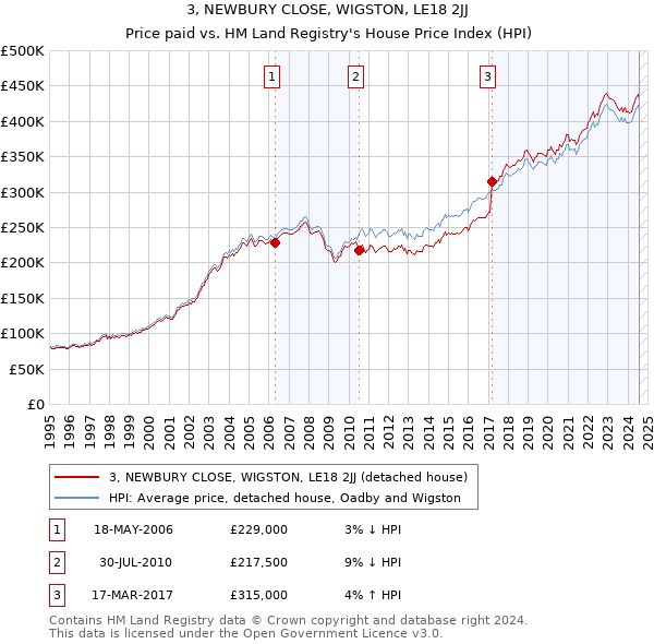 3, NEWBURY CLOSE, WIGSTON, LE18 2JJ: Price paid vs HM Land Registry's House Price Index