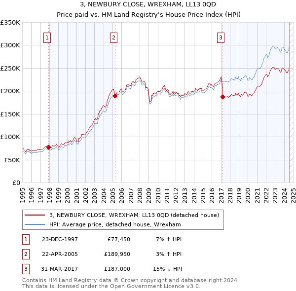 3, NEWBURY CLOSE, WREXHAM, LL13 0QD: Price paid vs HM Land Registry's House Price Index