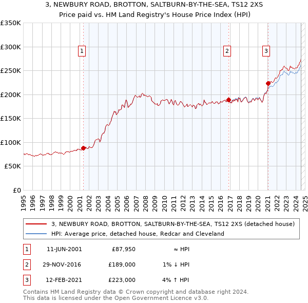 3, NEWBURY ROAD, BROTTON, SALTBURN-BY-THE-SEA, TS12 2XS: Price paid vs HM Land Registry's House Price Index