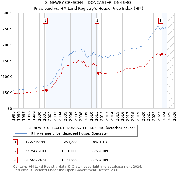 3, NEWBY CRESCENT, DONCASTER, DN4 9BG: Price paid vs HM Land Registry's House Price Index