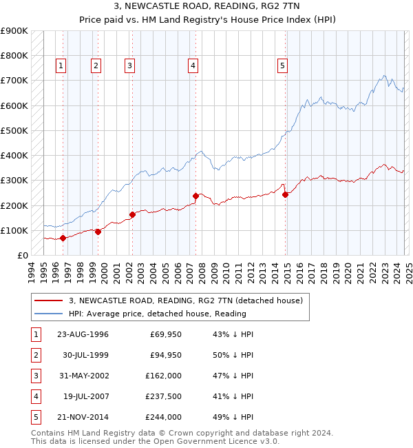 3, NEWCASTLE ROAD, READING, RG2 7TN: Price paid vs HM Land Registry's House Price Index