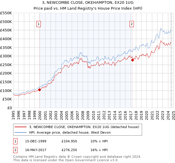 3, NEWCOMBE CLOSE, OKEHAMPTON, EX20 1UG: Price paid vs HM Land Registry's House Price Index