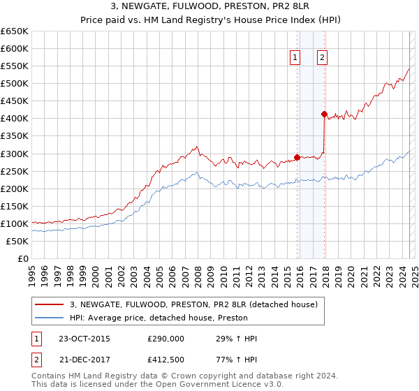 3, NEWGATE, FULWOOD, PRESTON, PR2 8LR: Price paid vs HM Land Registry's House Price Index