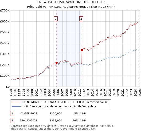 3, NEWHALL ROAD, SWADLINCOTE, DE11 0BA: Price paid vs HM Land Registry's House Price Index