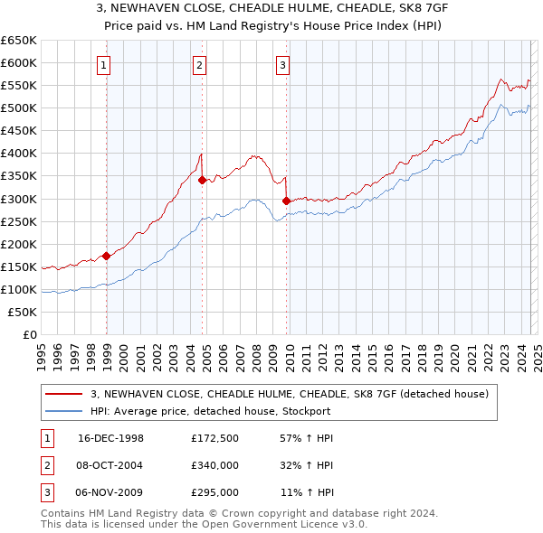 3, NEWHAVEN CLOSE, CHEADLE HULME, CHEADLE, SK8 7GF: Price paid vs HM Land Registry's House Price Index