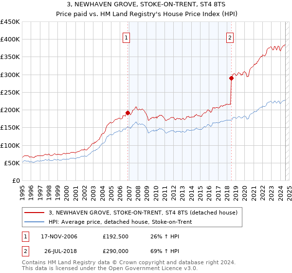 3, NEWHAVEN GROVE, STOKE-ON-TRENT, ST4 8TS: Price paid vs HM Land Registry's House Price Index