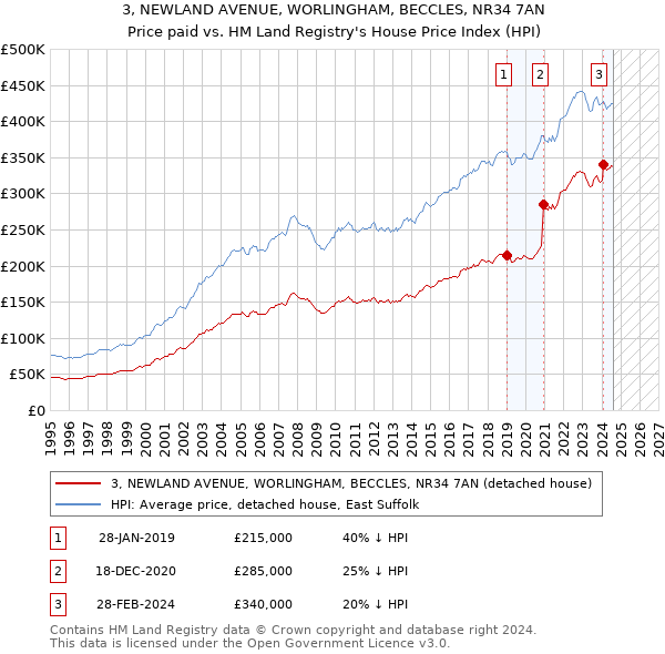 3, NEWLAND AVENUE, WORLINGHAM, BECCLES, NR34 7AN: Price paid vs HM Land Registry's House Price Index