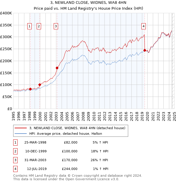 3, NEWLAND CLOSE, WIDNES, WA8 4HN: Price paid vs HM Land Registry's House Price Index