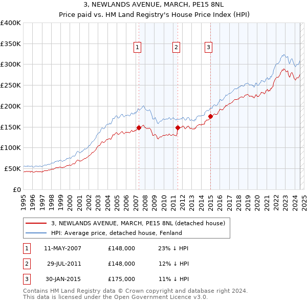 3, NEWLANDS AVENUE, MARCH, PE15 8NL: Price paid vs HM Land Registry's House Price Index