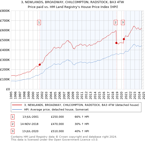 3, NEWLANDS, BROADWAY, CHILCOMPTON, RADSTOCK, BA3 4TW: Price paid vs HM Land Registry's House Price Index