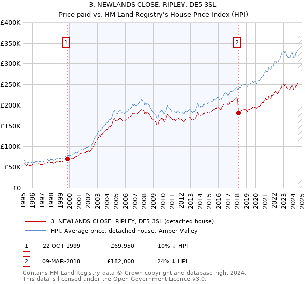 3, NEWLANDS CLOSE, RIPLEY, DE5 3SL: Price paid vs HM Land Registry's House Price Index