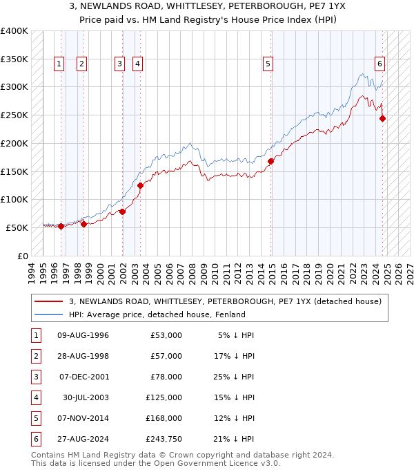 3, NEWLANDS ROAD, WHITTLESEY, PETERBOROUGH, PE7 1YX: Price paid vs HM Land Registry's House Price Index