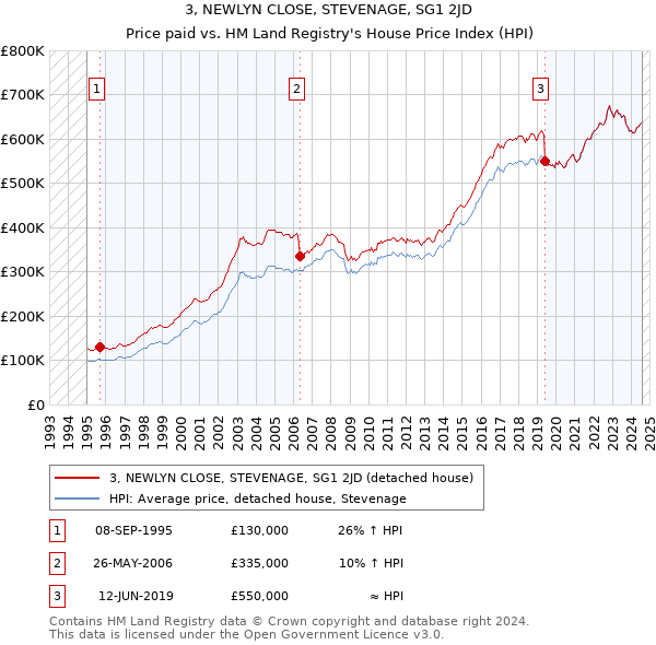 3, NEWLYN CLOSE, STEVENAGE, SG1 2JD: Price paid vs HM Land Registry's House Price Index