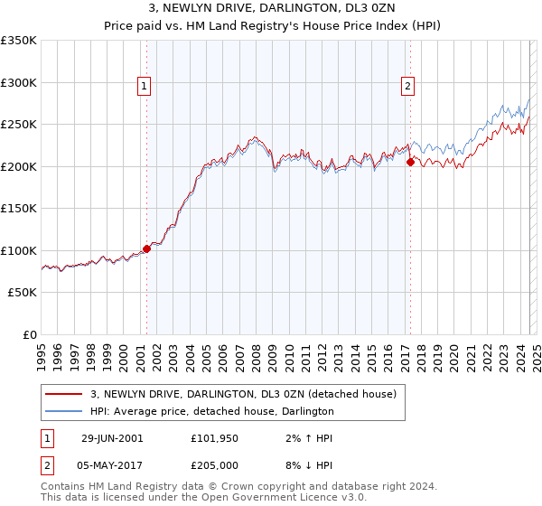 3, NEWLYN DRIVE, DARLINGTON, DL3 0ZN: Price paid vs HM Land Registry's House Price Index