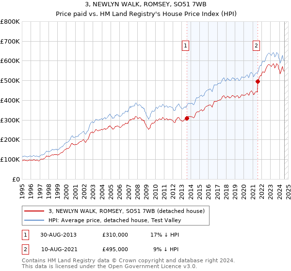 3, NEWLYN WALK, ROMSEY, SO51 7WB: Price paid vs HM Land Registry's House Price Index