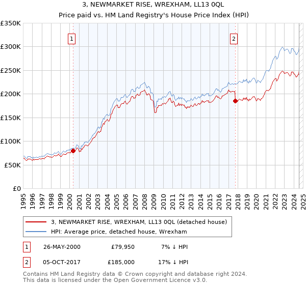 3, NEWMARKET RISE, WREXHAM, LL13 0QL: Price paid vs HM Land Registry's House Price Index