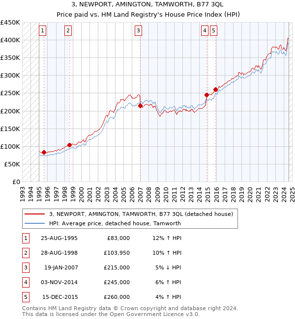 3, NEWPORT, AMINGTON, TAMWORTH, B77 3QL: Price paid vs HM Land Registry's House Price Index