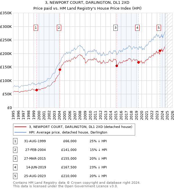 3, NEWPORT COURT, DARLINGTON, DL1 2XD: Price paid vs HM Land Registry's House Price Index