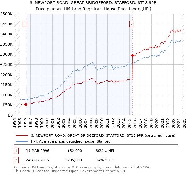 3, NEWPORT ROAD, GREAT BRIDGEFORD, STAFFORD, ST18 9PR: Price paid vs HM Land Registry's House Price Index