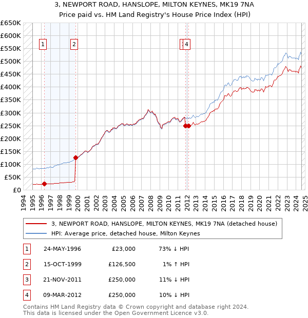 3, NEWPORT ROAD, HANSLOPE, MILTON KEYNES, MK19 7NA: Price paid vs HM Land Registry's House Price Index