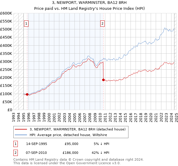 3, NEWPORT, WARMINSTER, BA12 8RH: Price paid vs HM Land Registry's House Price Index