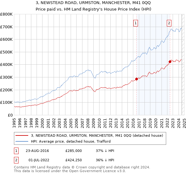 3, NEWSTEAD ROAD, URMSTON, MANCHESTER, M41 0QQ: Price paid vs HM Land Registry's House Price Index