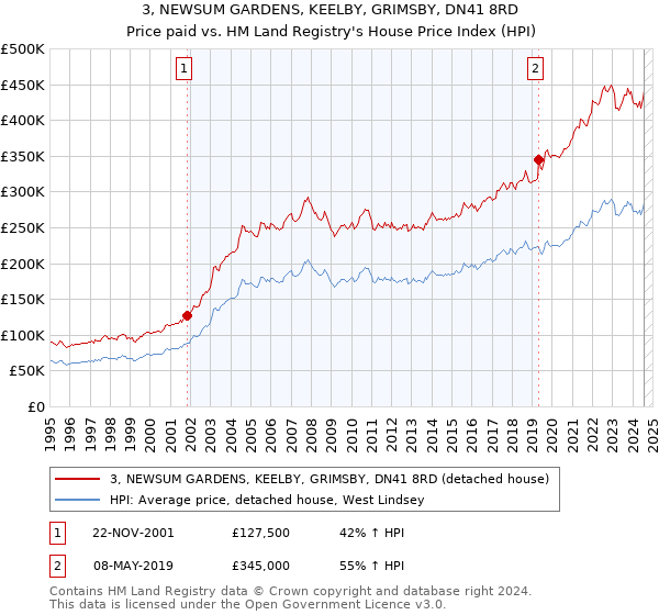 3, NEWSUM GARDENS, KEELBY, GRIMSBY, DN41 8RD: Price paid vs HM Land Registry's House Price Index