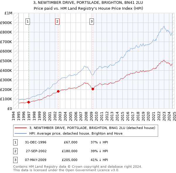 3, NEWTIMBER DRIVE, PORTSLADE, BRIGHTON, BN41 2LU: Price paid vs HM Land Registry's House Price Index