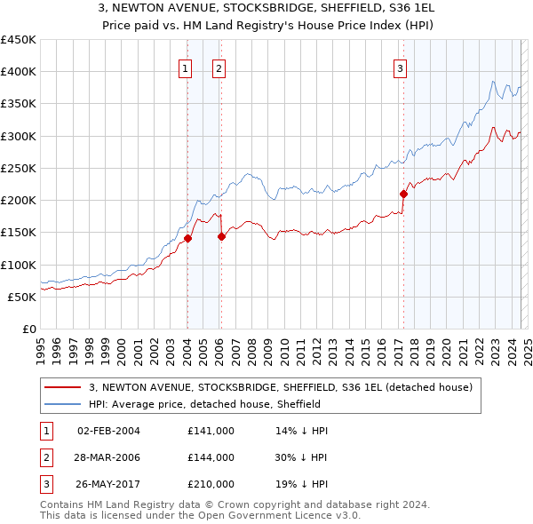 3, NEWTON AVENUE, STOCKSBRIDGE, SHEFFIELD, S36 1EL: Price paid vs HM Land Registry's House Price Index