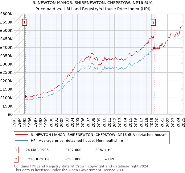 3, NEWTON MANOR, SHIRENEWTON, CHEPSTOW, NP16 6UA: Price paid vs HM Land Registry's House Price Index