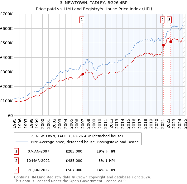 3, NEWTOWN, TADLEY, RG26 4BP: Price paid vs HM Land Registry's House Price Index