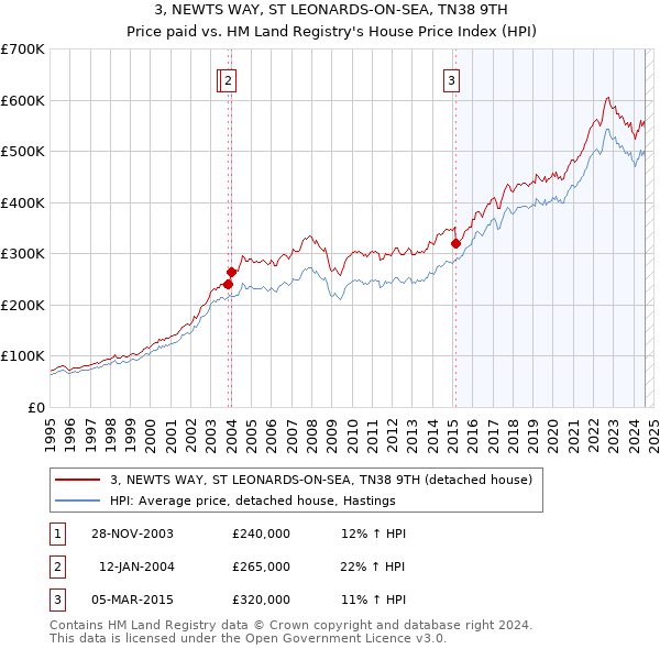 3, NEWTS WAY, ST LEONARDS-ON-SEA, TN38 9TH: Price paid vs HM Land Registry's House Price Index