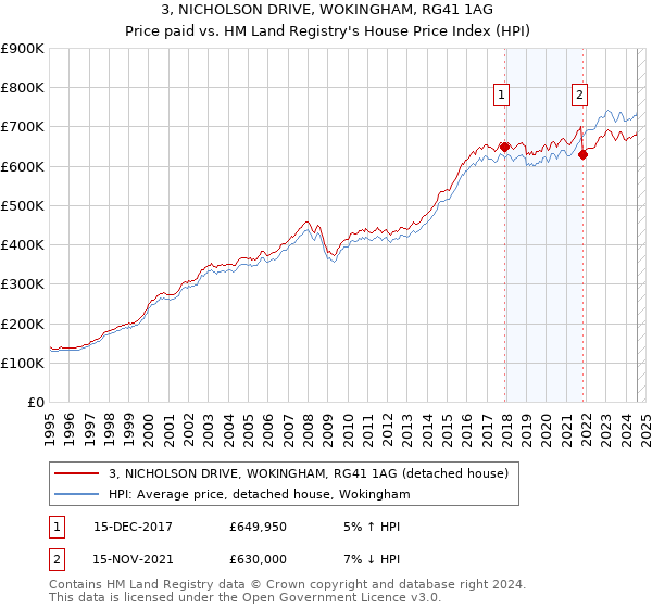 3, NICHOLSON DRIVE, WOKINGHAM, RG41 1AG: Price paid vs HM Land Registry's House Price Index