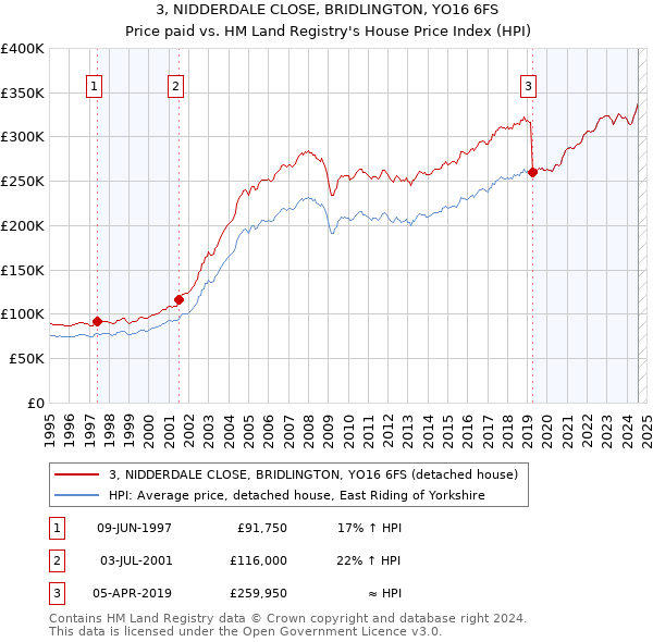 3, NIDDERDALE CLOSE, BRIDLINGTON, YO16 6FS: Price paid vs HM Land Registry's House Price Index