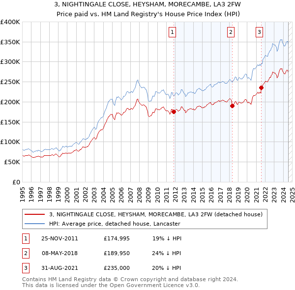 3, NIGHTINGALE CLOSE, HEYSHAM, MORECAMBE, LA3 2FW: Price paid vs HM Land Registry's House Price Index