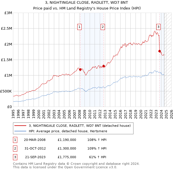 3, NIGHTINGALE CLOSE, RADLETT, WD7 8NT: Price paid vs HM Land Registry's House Price Index