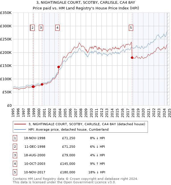 3, NIGHTINGALE COURT, SCOTBY, CARLISLE, CA4 8AY: Price paid vs HM Land Registry's House Price Index