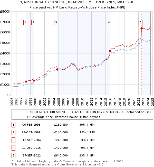 3, NIGHTINGALE CRESCENT, BRADVILLE, MILTON KEYNES, MK13 7UE: Price paid vs HM Land Registry's House Price Index