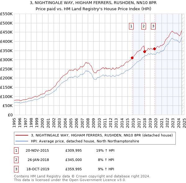 3, NIGHTINGALE WAY, HIGHAM FERRERS, RUSHDEN, NN10 8PR: Price paid vs HM Land Registry's House Price Index