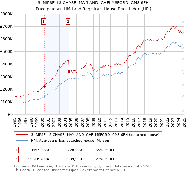 3, NIPSELLS CHASE, MAYLAND, CHELMSFORD, CM3 6EH: Price paid vs HM Land Registry's House Price Index